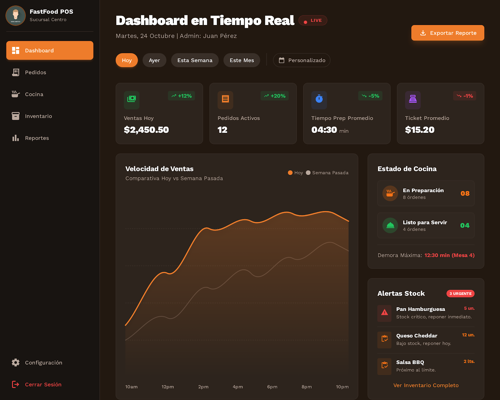 Dashboard de reportes en tiempo real con gráficos de ventas